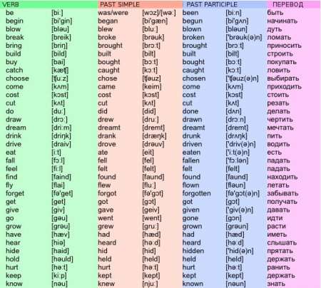 Present Perfect – настоящее совершенное время.