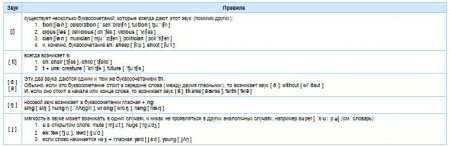 Транскрипция английских слов и правила чтения