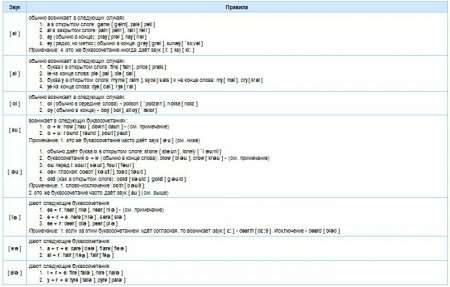 Транскрипция английских слов и правила чтения