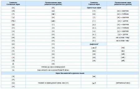 Транскрипция английских слов и правила чтения